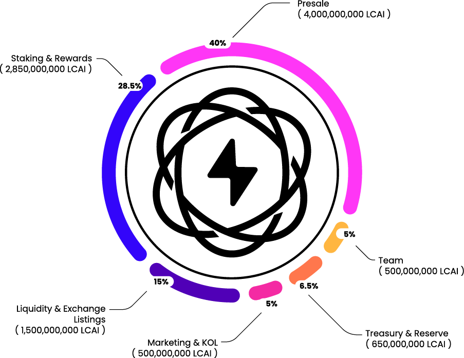 Lightchain Tokenomics Chart
